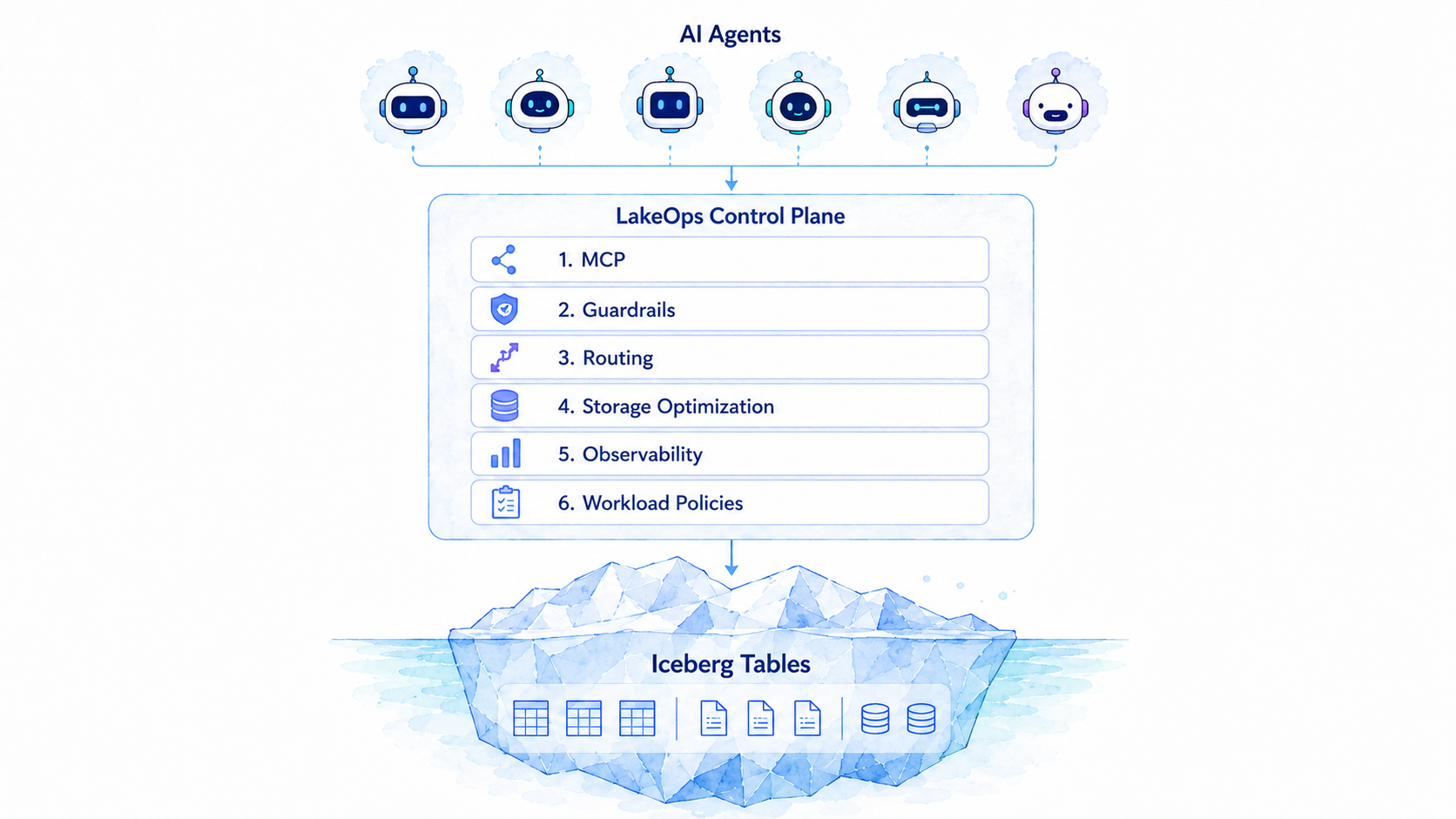LakeOps Control Plane — AI-driven partition optimization