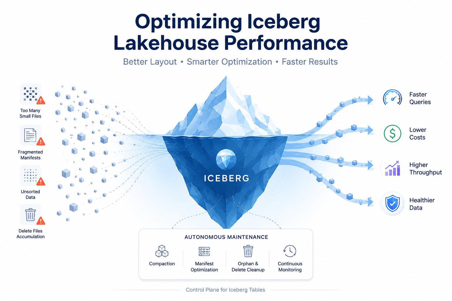Optimizing Iceberg Lakehouse Performance — problems, solutions, and outcomes