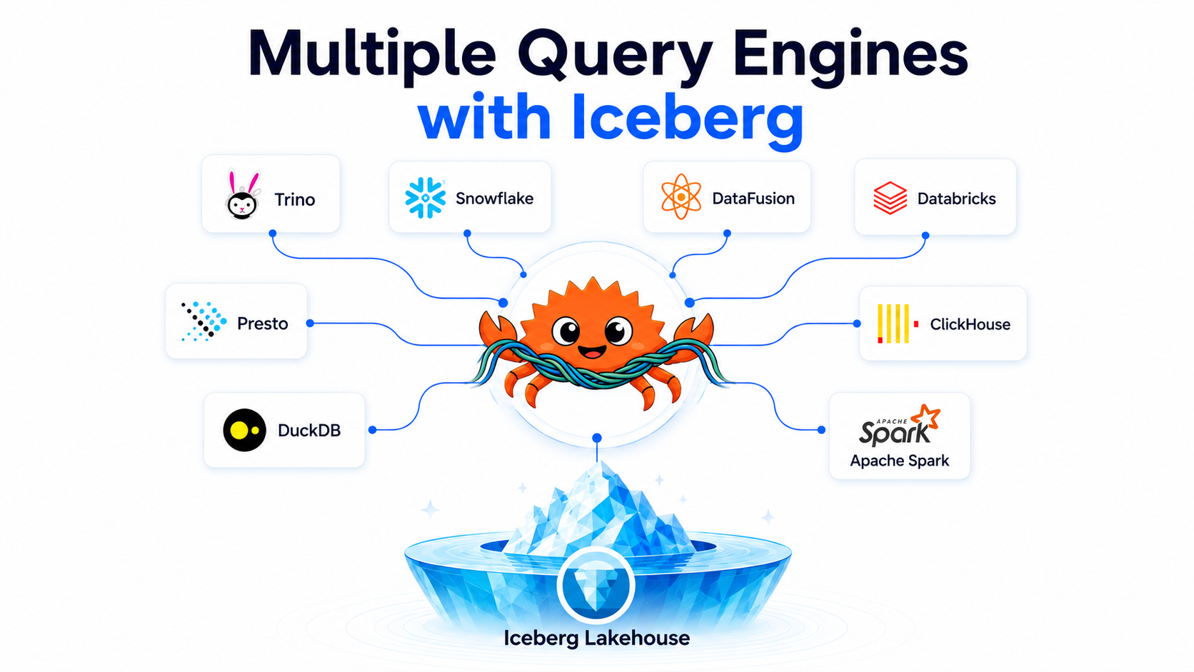 Multiple Query Engines with Iceberg — routing queries to Trino, Snowflake, Databricks, Presto, DuckDB, and Spark over an Iceberg lakehouse