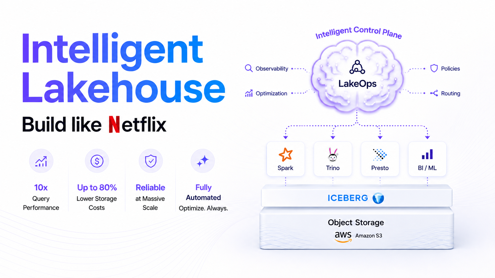 Intelligent Lakehouse — Build like Netflix. LakeOps control plane with observability, optimization, policies, and routing over Spark, Trino, Presto, and BI/ML on Iceberg and S3.