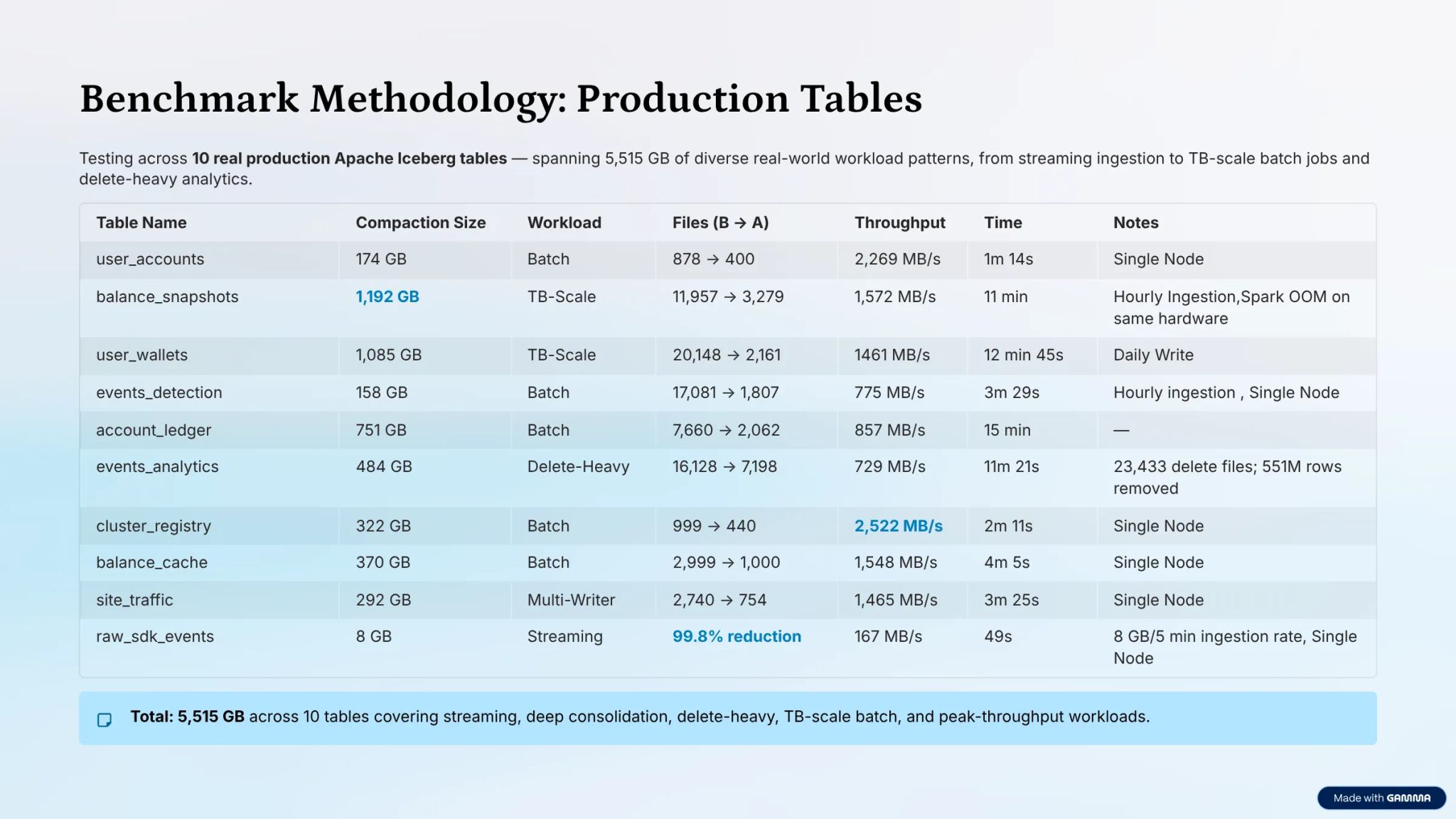 LakeOps compaction benchmarks — Rust engine vs Spark performance