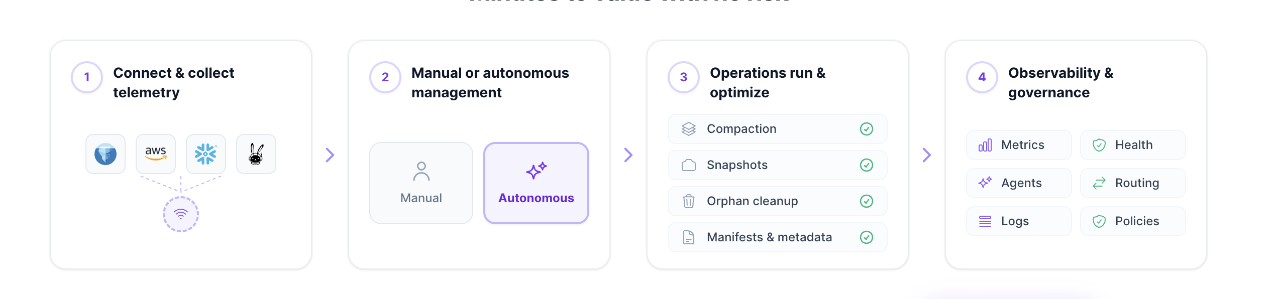 LakeOps maintenance pipeline — connect, operate, observe