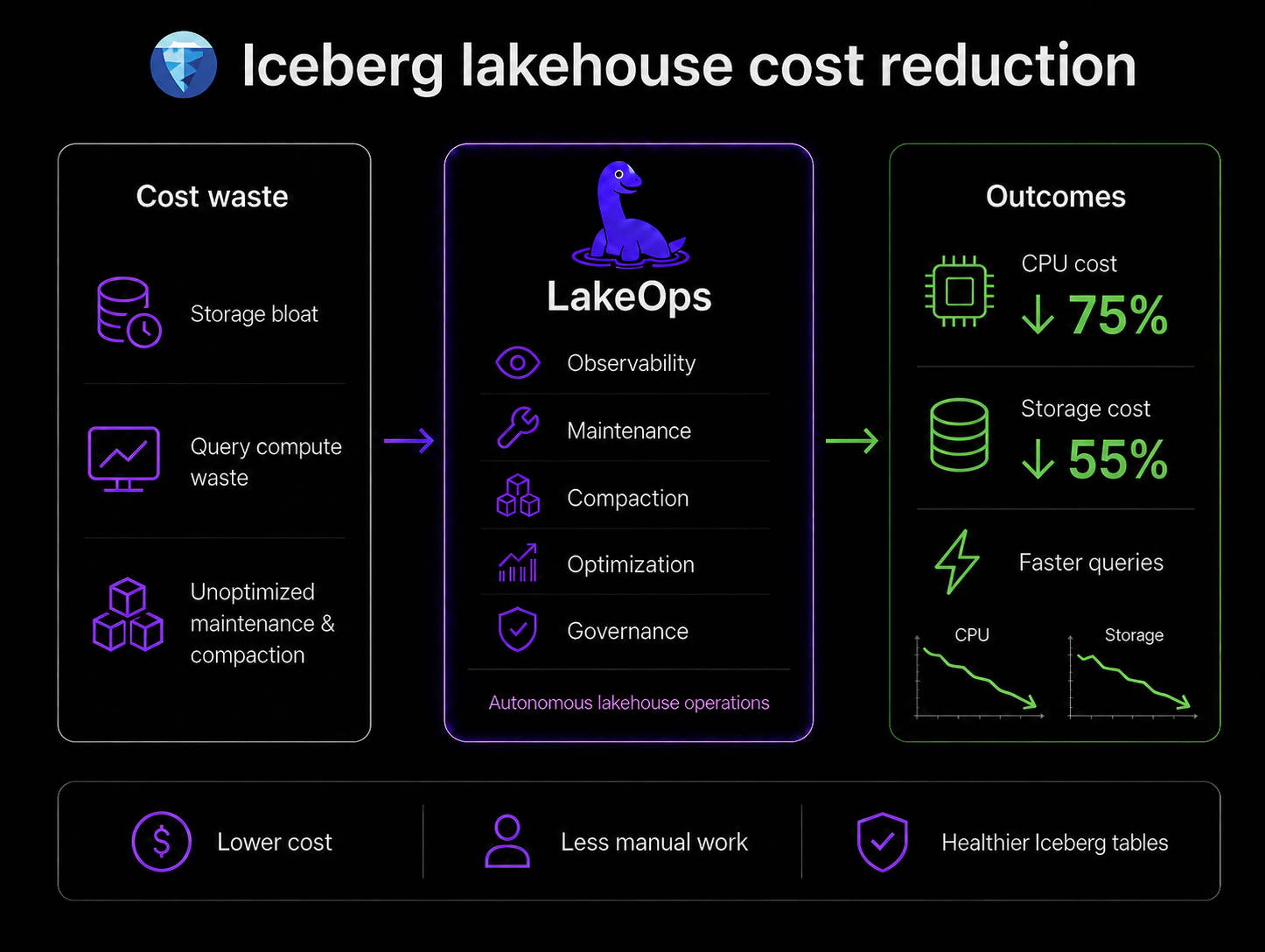 Iceberg lakehouse cost reduction — Cost waste flows through LakeOps (Observability, Maintenance, Compaction, Optimization, Governance) to deliver outcomes: CPU cost down 75%, Storage cost down 55%, and Faster queries