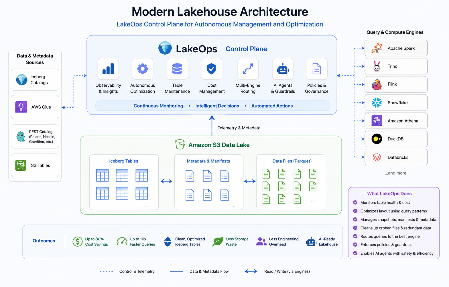 Modern lakehouse architecture with LakeOps control plane — autonomous management and optimization connected to Iceberg catalogs, query engines, and object storage.