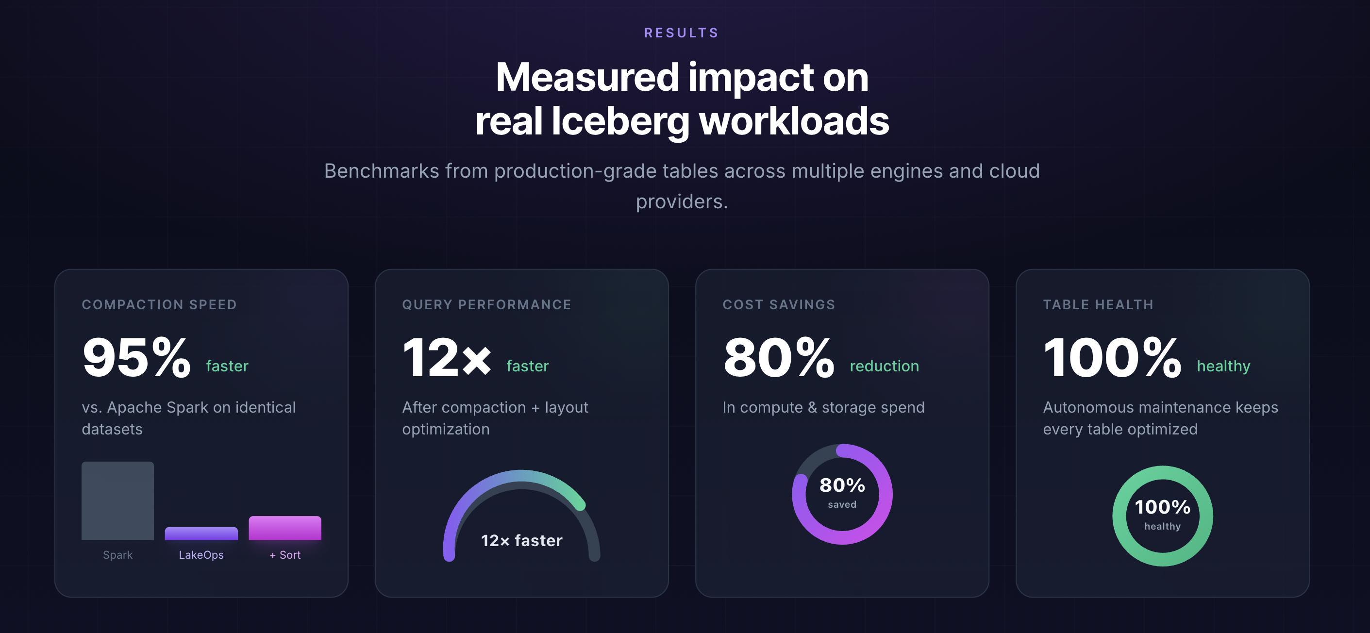 Benchmark results — 95% faster, 12× query improvement, 80% cost reduction