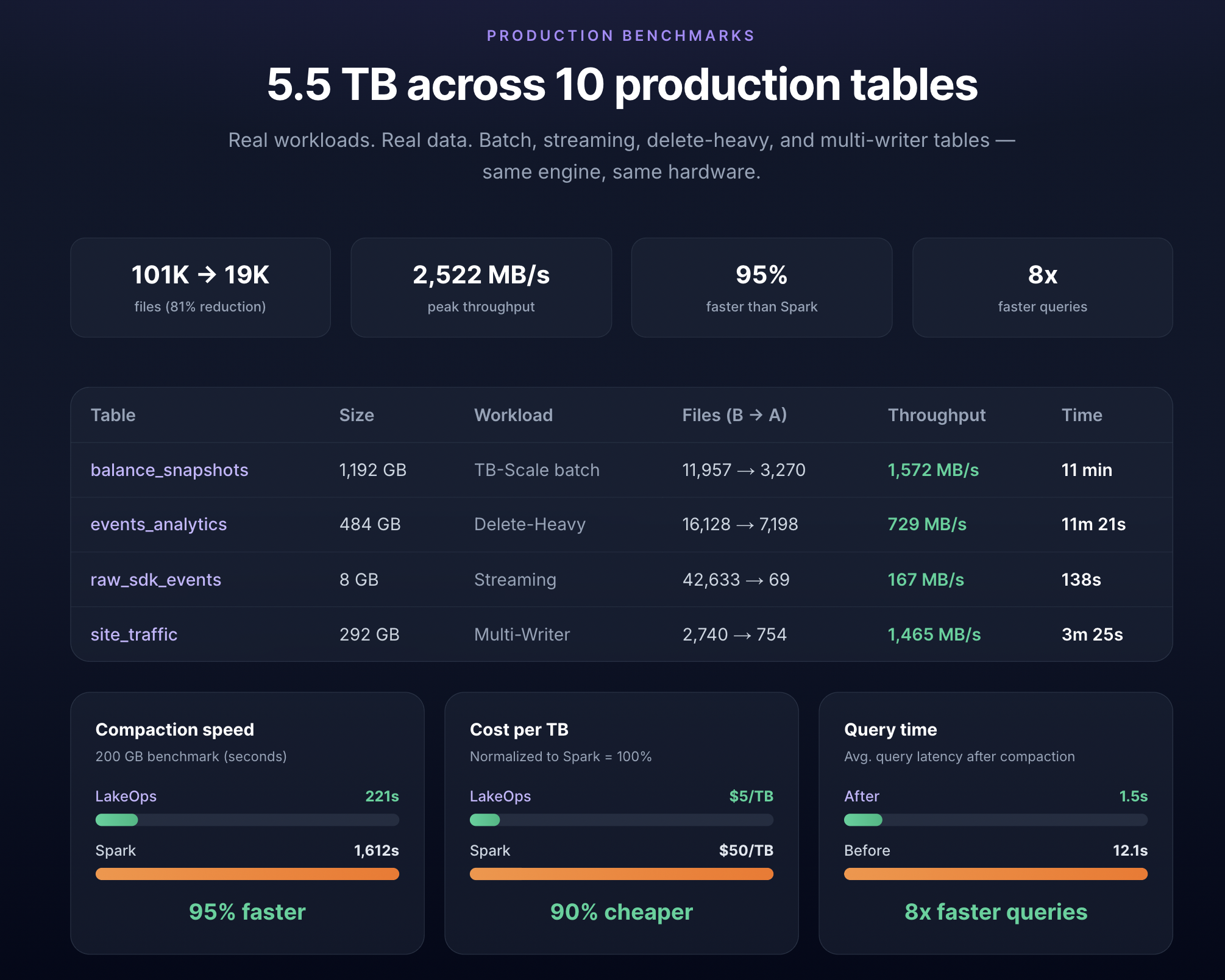 Compaction benchmarks — speed, cost, and query improvement charts