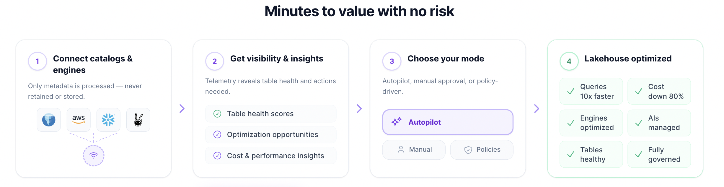 Minutes to value — connect, insights, choose mode, optimized